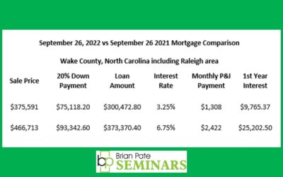 How does the Federal Reserve Rate Hike Affect Wake County?