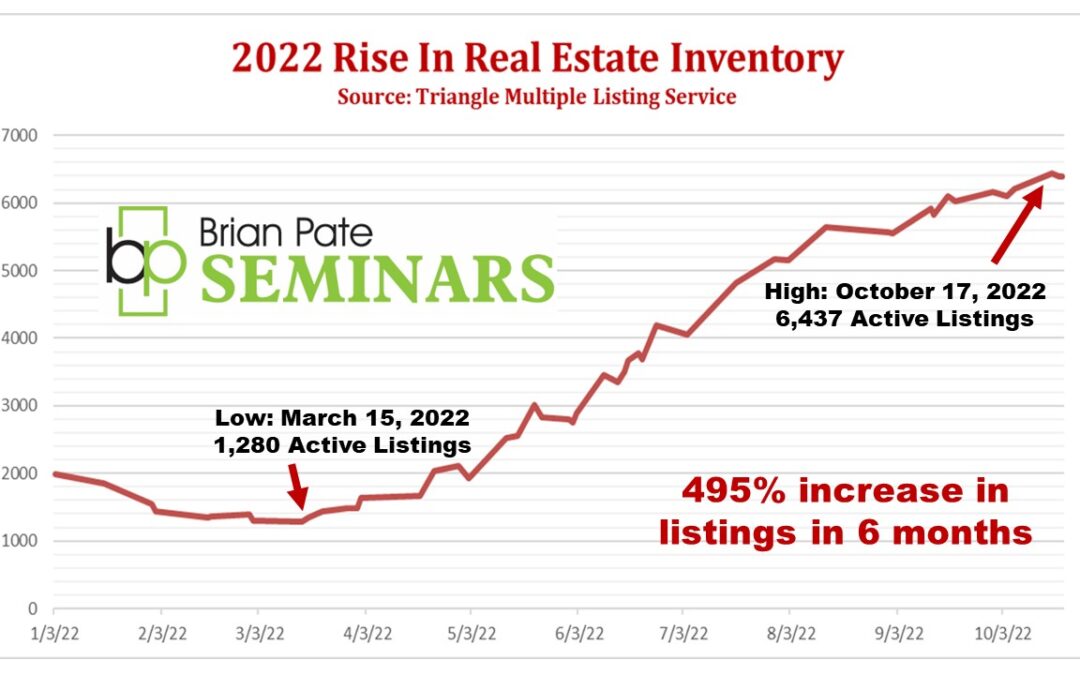Listing inventory in the Triangle Multiple Listing Service has increased almost 500% in the last six months