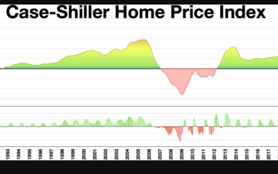 Case-Shiller Index up 3.8% in January 2023