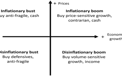 Gavekal’s Four Quadrants of Economics Explained