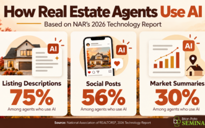 Most Agents Are Using AI Backward, and NAR’s Own Data Proves It